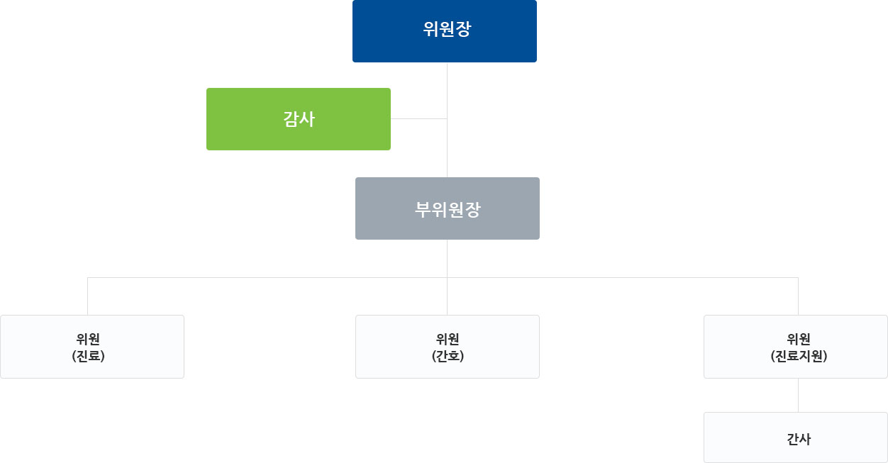 위원장-감사-부위원장-위원-간사로 구성되어 있다